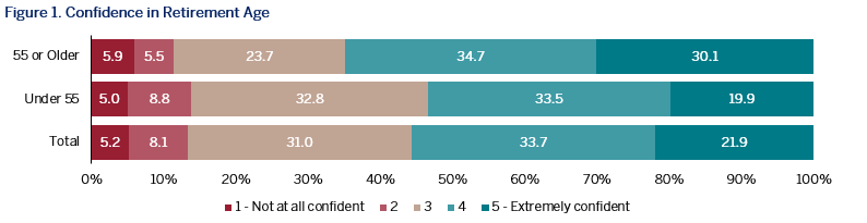 retirement age graphic